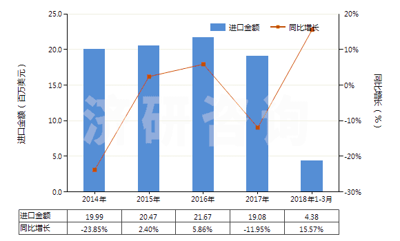 2014-2018年3月中國(guó)合纖彈性單絲（截面尺寸≤1mm，細(xì)度≥67分特）(HS54041100)進(jìn)口總額及增速統(tǒng)計(jì)